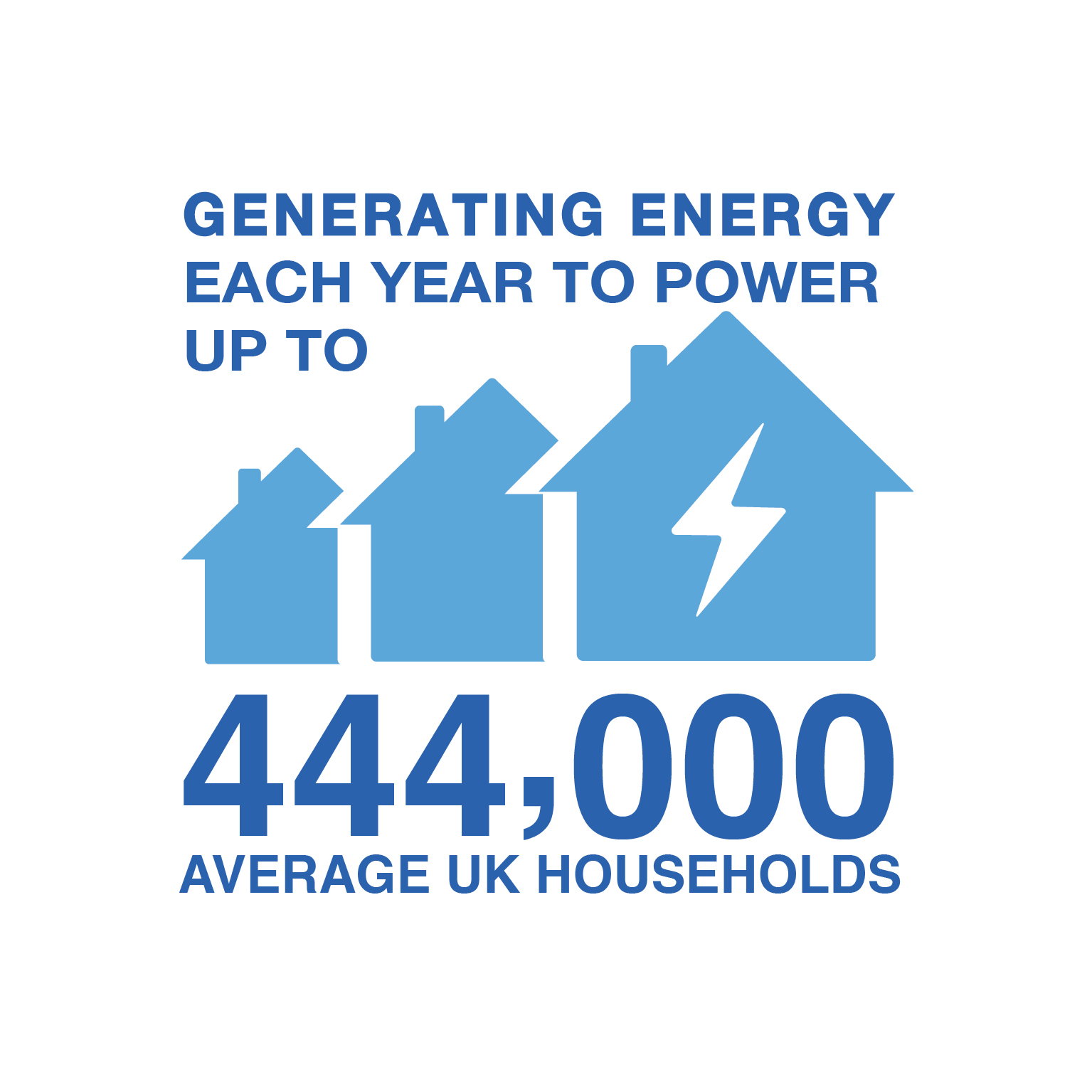 Generating Power For Up To 380,070 Homes